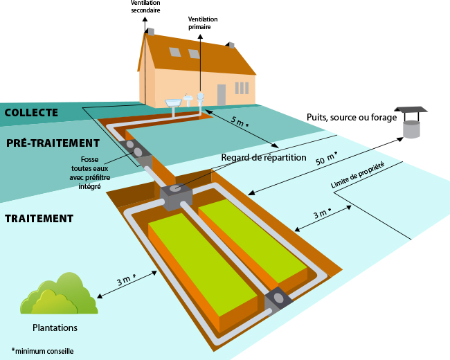 Fosse septique, fosse toutes eaux + tranchée drainante